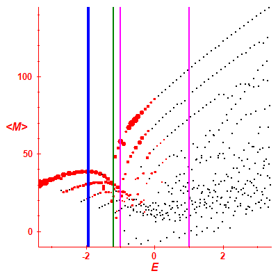 Peres lattice <M>